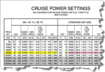 Cessna 172n Performance Charts