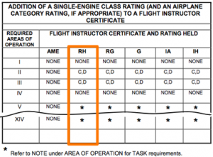 abbreviated CFI Rotorcraft-Helicopter addon table