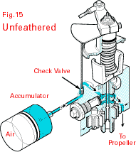 Unfeathering Accumulator